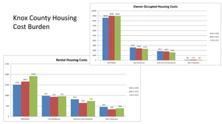 Knox County Housing
Cost Burden
 