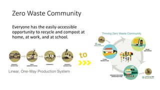 Zero Waste Community
Everyone has the easily-accessible
opportunity to recycle and compost at
home, at work, and at school.
 