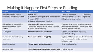 Making it Happen: First Steps to Funding
Project Opportunity Next Steps
Main/West Main Streets,
sidewalks, and multiuse path
MaineDOT
1. Statewide Transportation Improvement
Program (STIP)
2. Bicycle & Pedestrian Funding
1. Certification as a “Qualifying
Pedestrian Area” 2. Start STIP process
3. Explore funding options
Sidewalks and accessibility,
community center, flood
control
Maine CDBG (Housing Assistance,
Downtown Revitalization, Public Facilities,
& Public Infrastructure)
Focus on downtown, new housing, and
benefits to Harborside, John Carver, and
Hillside Apartments and
All projects Maine Community Foundation Explore opportunities, especially
feasibility funding
Community Center Housing
component
Tax Increment Financing (TIF) Explore TIF for any private development
above community center to cover
infrastructure
Flood mitigation FEMA Hazard Mitigation Grant Cost-benefit analysis
Multiuse Trail Federal Land & Water Conservation Fund Explore funding
 