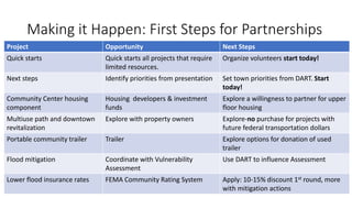 Making it Happen: First Steps for Partnerships
Project Opportunity Next Steps
Quick starts Quick starts all projects that require
limited resources.
Organize volunteers start today!
Next steps Identify priorities from presentation Set town priorities from DART. Start
today!
Community Center housing
component
Housing developers & investment
funds
Explore a willingness to partner for upper
floor housing
Multiuse path and downtown
revitalization
Explore with property owners Explore-no purchase for projects with
future federal transportation dollars
Portable community trailer Trailer Explore options for donation of used
trailer
Flood mitigation Coordinate with Vulnerability
Assessment
Use DART to influence Assessment
Lower flood insurance rates FEMA Community Rating System Apply: 10-15% discount 1st round, more
with mitigation actions
 