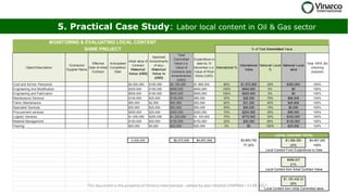 This document is the property of Vinarco International - edited by Jean-Martial CARPENA - 14.09.2017
5. Practical Case Study: Labor local content in Oil & Gas sector
Object/Description
Contractor/
Supplier Name
Effective
Date of initial
Contract
Anticipated
Completion
Date
Initial value of
Contract
Historical
Value (USD)
Approved
Amendments
(if any)
Historical
Value in
(USD)
Total
Committed
Value (i.e.
Value of
Contracts and
Amendments)
(USD)
Expenditure to
date by 31
December (i.e.
Value of Work
Done) (USD)
International %
International
Value
National/ Local
%
National/ Local
value
Total 100% (for
checking
purpose)
Core and Ad-hoc Personnel $2,000,000 $100,000 $2,100,000 $1,965,000 80% $1,572,000 20% $393,000 100%
Engineering And Modification $300,000 $150,000 $450,000 $400,000 100% $400,000 0% $0 100%
Engineering and Fabrication $500,000 $100,000 $600,000 $500,000 100% $500,000 0% $0 100%
Maintenance Services $100,000 $25,000 $125,000 $95,000 30% $28,500 70% $66,500 100%
Fabric Maintenance $50,000 $2,000 $52,000 $52,000 60% $31,200 40% $20,800 100%
Specialist Services $30,000 $20,000 $50,000 $50,000 90% $45,000 10% $5,000 100%
Procurement services $300,000 $20,000 $320,000 $320,000 70% $224,000 30% $96,000 100%
Logistic Services $1,000,000 $200,000 $1,200,000 $1,100,000 70% $770,000 30% $330,000 100%
Material Management $100,000 $50,000 $150,000 $150,000 20% $30,000 80% $120,000 100%
Training $20,000 $5,000 $25,000 $25,000 0% $0 100% $25,000 100%
4,400,000 $5,072,000 $4,657,000 $3,600,700 $1,056,300 $4,657,000
77.32% 23% 100%
$998,007
21%
$1,150,430.23
25%
LOCAL CONTENT TOTAL
Local Content from initial Committed value
Local Content from Initial Contract Value
Local Content From Expenditure to Date
MONITORING & EVALUATING LOCAL CONTENT
% of Total Committed ValueSHWE PROJECT
 
