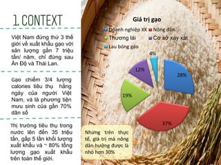 1. Context
Việt Nam đứng thứ 3 thế
giới về xuất khẩu gạo với
sản lượng gần 7 triệu
tấn/ năm, chỉ đứng sau
Ấn Độ và Thái Lan.
28%
37%
19%
12%
4%
Giá trị gạo
Doanh nghiệp XK Nông dân
Thương lái Cơ sở xay xát
Lau bóng gạo
Nhưng trên thực
tế, giá trị mà nông
dân hưởng được là
nhỏ hơn 30%
Gạo chiếm 3/4 lượng
calories tiêu thụ hằng
ngày của người Việt
Nam, và là phương tiện
mưu sinh của gần 70%
dân số
Thị trường tiêu thụ trong
nước lên đến 35 triệu
tấn, gấp 5 lần khối lượng
xuất khẩu và ~ 80% tổng
lượng gạo xuất khẩu
trên toàn thế giới.
 