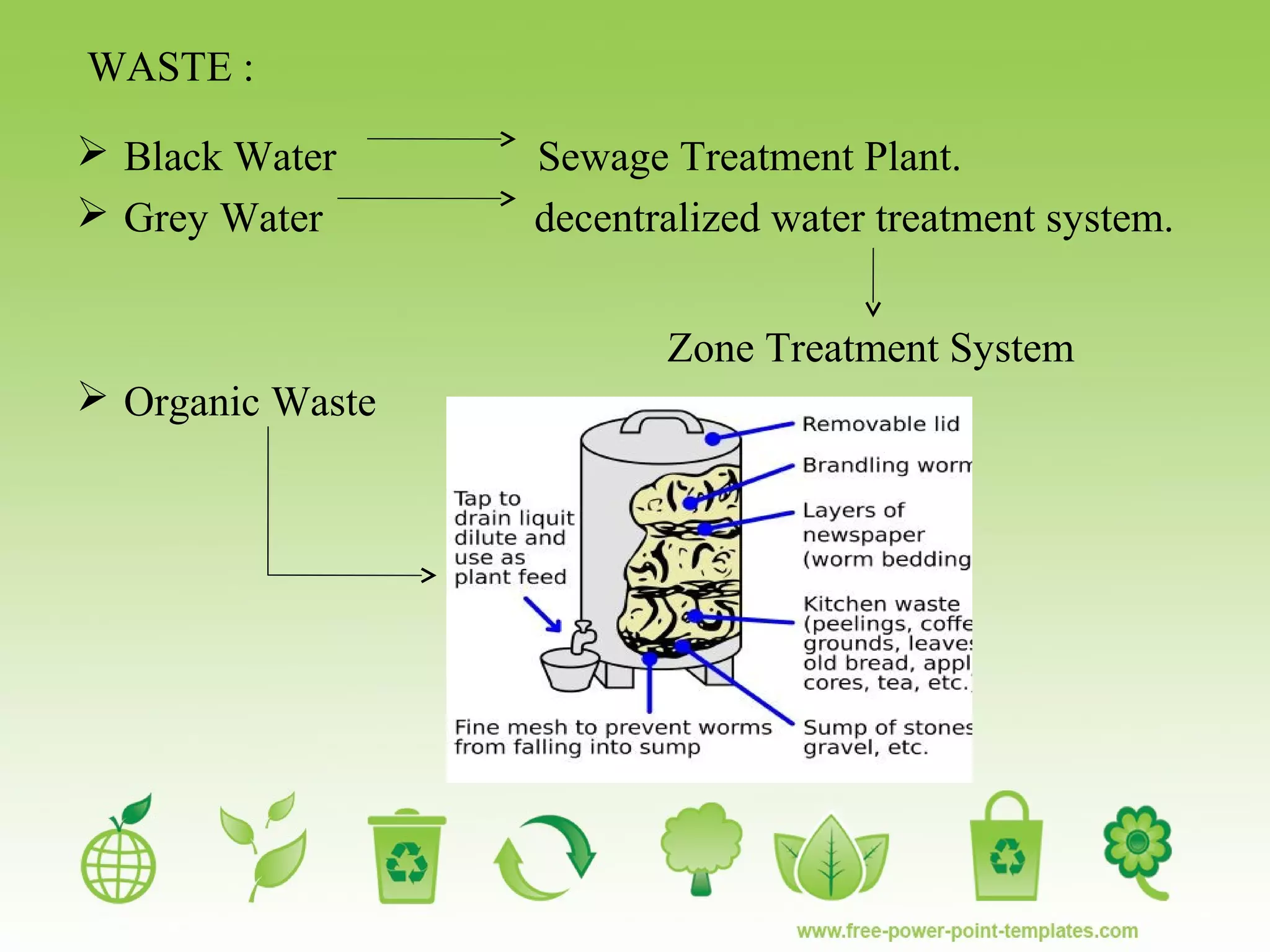 WASTE :
 Black Water Sewage Treatment Plant.
 Grey Water decentralized water treatment system.
 Organic Waste
Zone Treatment System
 