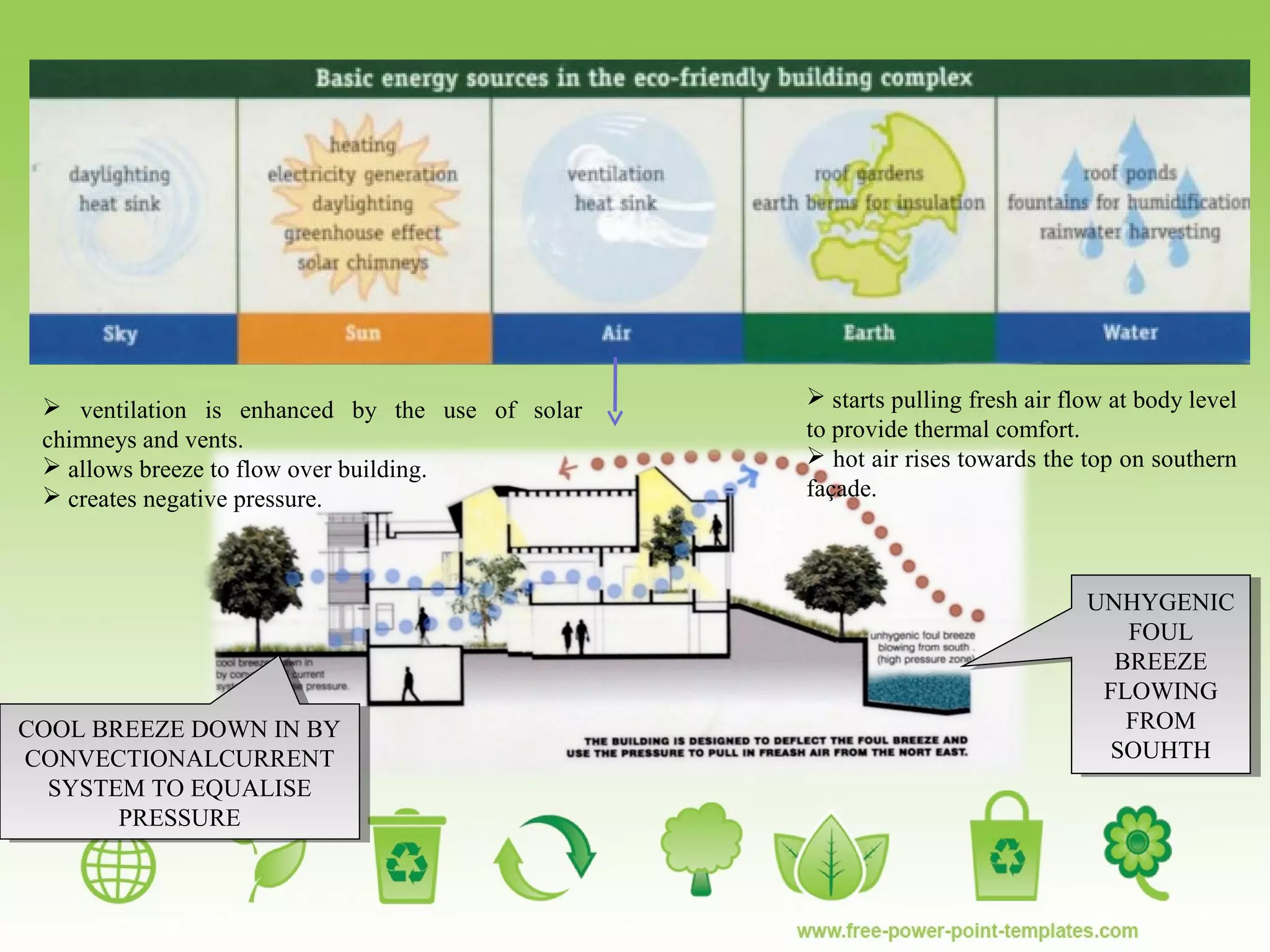 UNHYGENIC
FOUL
BREEZE
FLOWING
FROM
SOUHTH
UNHYGENIC
FOUL
BREEZE
FLOWING
FROM
SOUHTH
COOL BREEZE DOWN IN BY
CONVECTIONALCURRENT
SYSTEM TO EQUALISE
PRESSURE
COOL BREEZE DOWN IN BY
CONVECTIONALCURRENT
SYSTEM TO EQUALISE
PRESSURE
 ventilation is enhanced by the use of solar
chimneys and vents.
 allows breeze to flow over building.
 creates negative pressure.
 starts pulling fresh air flow at body level
to provide thermal comfort.
 hot air rises towards the top on southern
façade.
 