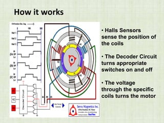 How it works
• Halls Sensors
sense the position of
the coils
• The Decoder Circuit
turns appropriate
switches on and off
• The voltage
through the specific
coils turns the motor
 