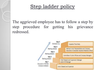 Step ladder policy
The aggrieved employee has to follow a step by
step procedure for getting his grievance
redressed.
 