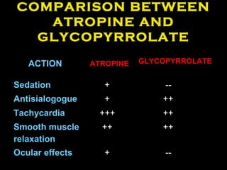 COMPARISON BETWEEN
ATROPINE AND
GLYCOPYRROLATE
ACTION ATROPINE GLYCOPYRROLATE
Sedation + --
Antisialogogue + ++
Tachycardia +++ ++
Smooth muscle
relaxation
++ ++
Ocular effects + --
 
