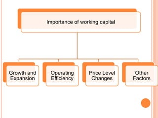 Importance of working capital
Growth and
Expansion
Operating
Efficiency
Price Level
Changes
Other
Factors
 