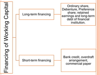FinancingofWorkingCapital
Long-term financing
Ordinary share,
Debenture, Preference
share; retained
earnings and long-term
debt of financial
institution.
Short-term financing
Bank credit, overdraft
arrangement,
commercial paper
 
