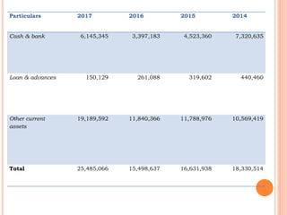 Particulars 2017 2016 2015 2014
Cash & bank 6,145,345 3,397,183 4,523,360 7,320,635
Loan & advances 150,129 261,088 319,602 440,460
Other current
assets
19,189,592 11,840,366 11,788,976 10,569,419
Total 25,485,066 15,498,637 16,631,938 18,330,514
 