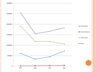 0
5000000
10000000
15000000
20000000
25000000
30000000
2017 2016 2015 2014
cash & bank
loan & advances
other assets
total
 