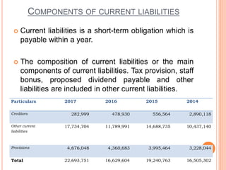 COMPONENTS OF CURRENT LIABILITIES
 Current liabilities is a short-term obligation which is
payable within a year.
 The composition of current liabilities or the main
components of current liabilities. Tax provision, staff
bonus, proposed dividend payable and other
liabilities are included in other current liabilities.
Particulars 2017 2016 2015 2014
Creditors 282,999 478,930 556,564 2,890,118
Other current
liabilities
17,734,704 11,789,991 14,688,735 10,437,140
Provisions 4,676,048 4,360,683 3,995,464 3,228,044
Total 22,693,751 16,629,604 19,240,763 16,505,302
 