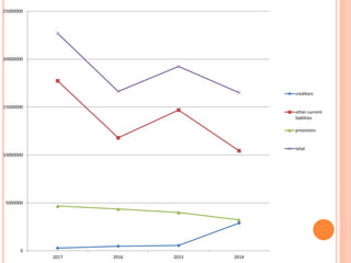 0
5000000
10000000
15000000
20000000
25000000
2017 2016 2015 2014
creditors
other current
liablities
provisions
total
 