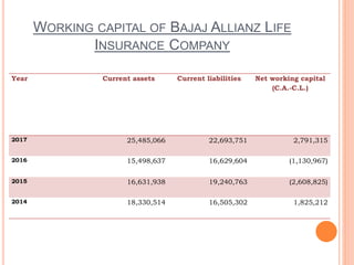 WORKING CAPITAL OF BAJAJ ALLIANZ LIFE
INSURANCE COMPANY
Year Current assets Current liabilities Net working capital
(C.A.-C.L.)
2017 25,485,066 22,693,751 2,791,315
2016 15,498,637 16,629,604 (1,130,967)
2015 16,631,938 19,240,763 (2,608,825)
2014 18,330,514 16,505,302 1,825,212
 