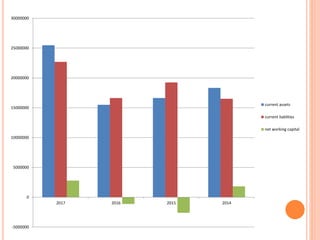 -5000000
0
5000000
10000000
15000000
20000000
25000000
30000000
2017 2016 2015 2014
current assets
current liablities
net working capital
 