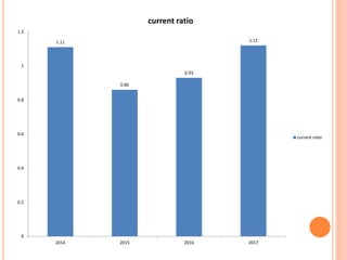 1.11
0.86
0.93
1.12
0
0.2
0.4
0.6
0.8
1
1.2
2014 2015 2016 2017
current ratio
current ratio
 