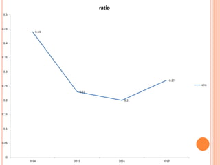0.44
0.23
0.2
0.27
0
0.05
0.1
0.15
0.2
0.25
0.3
0.35
0.4
0.45
0.5
2014 2015 2016 2017
ratio
ratio
 