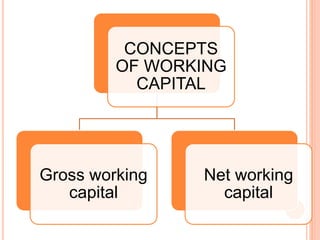 CONCEPTS
OF WORKING
CAPITAL
Gross working
capital
Net working
capital
 