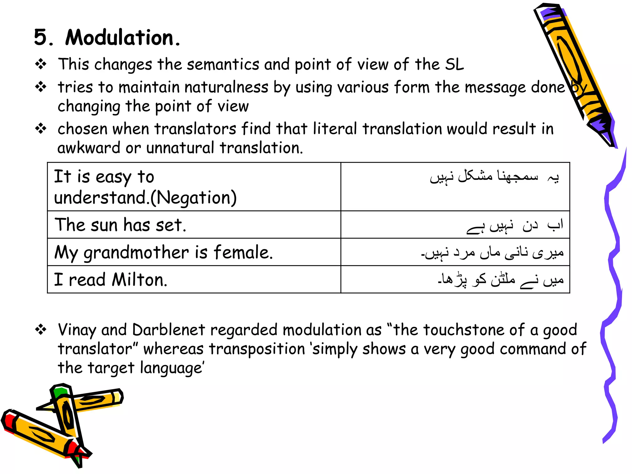 5. Modulation.
 This changes the semantics and point of view of the SL
 tries to maintain naturalness by using various form the message done by
changing the point of view
 chosen when translators find that literal translation would result in
awkward or unnatural translation.
 Vinay and Darblenet regarded modulation as “the touchstone of a good
translator” whereas transposition ‘simply shows a very good command of
the target language’
It is easy to
understand.(Negation)
‫یہ‬
‫نہیں‬ ‫مشکل‬ ‫سمجھنا‬
The sun has set. ‫اب‬
‫دن‬
‫نہیں‬
‫ہے‬
My grandmother is female. ‫مرد‬
‫نہیں۔‬ ‫میری‬
‫ماں‬ ‫نانی‬
I read Milton. ‫میں‬
‫نے‬
‫ملٹن‬
‫کو‬
‫پڑھا۔‬
 