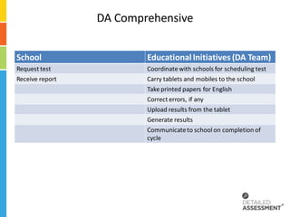 DA Comprehensive


School                   Educational Initiatives (DA Team)
Request test             Coordinate with schools for scheduling test
Receive report           Carry tablets and mobiles to the school
                         Take printed papers for English
                         Correct errors, if any
                         Upload results from the tablet
                         Generate results
                         Communicate to school on completion of
                         cycle
 