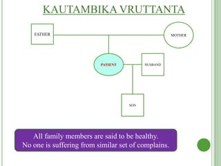 FATHER MOTHER
HUSBANDPATIENT
SON
KAUTAMBIKA VRUTTANTA
All family members are said to be healthy.
No one is suffering from similar set of complains.
 