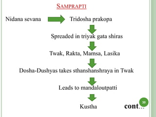 SAMPRAPTI
Nidana sevana Tridosha prakopa
Spreaded in triyak gata shiras
Twak, Rakta, Mamsa, Lasika
Dosha-Dushyas takes sthanshanshraya in Twak
Leads to mandaloutpatti
Kustha cont…
30
 
