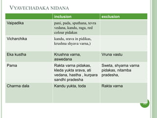 VYAVECHADAKA NIDANA
inclusion exclusion
Vaipadika pani, pada, sputhana, tevra
vedana, kandu, raga, red
colour pidakas
Vicharchika kandu, srava in pidikas,
krushna shyava varna,)
Eka kustha Krushna varna,
aswedana
Vruna vastu
Pama Rakta varna pidakas,
kleda yukta srava, ati
vedana, hastha , kurpara
sandhi pradesha
Sweta, shyama varna
pidakas, nitamba
pradesha,
Charma dala Kandu yukta, toda Rakta varna
33
 