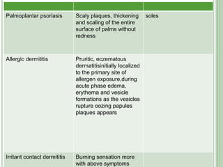35
Palmoplantar psoriasis Scaly plaques, thickening
and scaling of the entire
surface of palms without
redness
soles
Allergic dermititis Pruritic, eczematous
dermatitisinitially localized
to the primary site of
allergen exposure,during
acute phase edema,
erythema and vesicle
formations as the vesicles
rupture oozing papules
plaques appears
Irritant contact dermititis Burning sensation more
with above symptoms
 