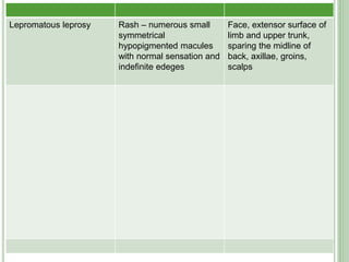 36
Lepromatous leprosy Rash – numerous small
symmetrical
hypopigmented macules
with normal sensation and
indefinite edeges
Face, extensor surface of
limb and upper trunk,
sparing the midline of
back, axillae, groins,
scalps
 