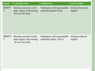 DATE LAKSHANAS CHIKITSA OUTCOME
04/07/1
7
Burning sensation in the
palm region with itiching
All over the body
Snehapana with aragwadadhi
mahatikta ghrita 90 ml
Itiching Increased
slightly
05/07/1
7
Burning sensation in the
palm region with itiching
all over the body
Snehapana with aragwadadhi
mahatikta ghrita 120 ml
•Itiching reduced
slightly
39
 