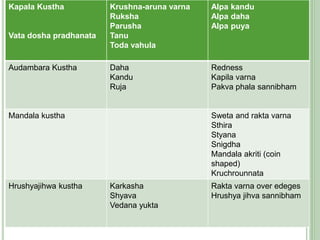 46
Kapala Kustha
Vata dosha pradhanata
Krushna-aruna varna
Ruksha
Parusha
Tanu
Toda vahula
Alpa kandu
Alpa daha
Alpa puya
Audambara Kustha Daha
Kandu
Ruja
Redness
Kapila varna
Pakva phala sannibham
Mandala kustha Sweta and rakta varna
Sthira
Styana
Snigdha
Mandala akriti (coin
shaped)
Kruchrounnata
Hrushyajihwa kustha Karkasha
Shyava
Vedana yukta
Rakta varna over edeges
Hrushya jihva sannibham
 
