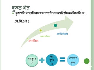 कु ष्ठ िेद
 कु ष्ठातन सप्िववधान्यष्िादशववधान्यपररसंख्येयववधातन च ।
(च.तन.5/4 )
67
सप्िववधा
अष्टादशविधा
अपररसंख्ये
महाकु ष्ठ
7
क्षुद्र
कु ष्ठ
11
अष्िादश
कु ष्ठ
 