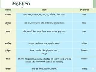 महाकु ष्ठ
महाकुष्ठ लक्षण िोष प्रधान्यत
कापाला कृष्ण, अरुण, कपालाभ, रुक्ष, परुष, त ु, अचततोि, चवषम्ं स्मृतम. वातज
औदुम्बर िाह, राग, कण्डुयुक्त,रुक, परीत, रोमचपञ्जरम, उिुम्बरफलाभास. चपत्तज
मण्डल श्व्वेत, रक्तवणण, चस्िर, स्त्या , चस् ग्ध, उत्सन् मण्डलम, कृच्छ्र् साध्य. कफज
ऋष्यजिह्व वेि युक्त, रक्तपयणन्तमन्त:श्वयाव, यदृष्यचजह्व स्ंस्िा ्ं. वतचपत्तज
पुजण्िक श्वेताभ , रक्तपयणन्त like पुचण्िकिल, उन् त ,
िाह युक्त.
चपत्तकफज
जिध्म श्वेत, ताम्र, त ु lesions, usually situated on the उरु from which
scales like अलाबूपुष्पवणं fall off on rubbing
वातकफज
काकण गुञ्ज वणण, सपाक, चतव्र वेि , असाध्य. चििोषज 68
 