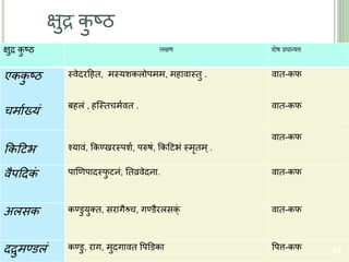 क्षुद्र कु ष्ठ
क्षुद्र कु ष्ठ लक्षण िोष प्रधान्यत
एककु ष्ठ
चमायख्यं
स्त्वेदरहहि, मस्त्यशकलोपमम, महावास्त्िु .
बहलं , हक्स्त्िचमयवि .
वाि-कफ
वाि-कफ
ककहिि श्यावं, ककण्खरस्त्पशय, परुषं, ककहििं स्त्मृिम ्.
वाि-कफ
वैपहदकं पाणणपादस्त्फु िनं, तिव्रवेदना. वाि-कफ
अलसक कण्डुयुति, सरागैश्र्च, गण्डैरलसक्ं वाि-कफ
दद्रुमण्डलं कण्डु, राग, मुदगावि वपडडका वपत्त-कफ 69
 