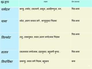 क्षुद्र कु ष्ठ लक्षण िोष प्रधान्यत
चमयदल कण्डु, स्त्फोि, रतिवणय, सशूल, असहहष्णुिा, रुग. वपत्त-कफ
पामा श्वेि, अरुण शयाव वणय , कण्डुयुति वपडका वपत्त-कफ
ववस्त्फोि िनु, त्मवकयुति, श्याव अरुण वणायत्ममक वपडका
वपत्त-कफ
शिारु रतिश्याव वणायत्ममक, दाहयुति, बहुव्रणी कु ष्ठ . वपत्त-कफ
ववचचचयका सकण्डु, श्याव वणय वपडक, बहुस्राव कफ
70
 