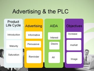 Advertising & the PLC
 