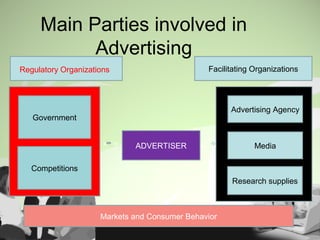 Main Parties involved in
Advertising
Regulatory Organizations
Government
Competitions
ADVERTISER
Facilitating Organizations
Advertising Agency
Media
Research supplies
Markets and Consumer Behavior
 