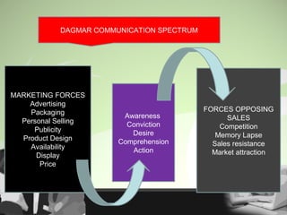 MARKETING FORCES
Advertising
Packaging
Personal Selling
Publicity
Product Design
Availability
Display
Price
FORCES OPPOSING
SALES
Competition
Memory Lapse
Sales resistance
Market attraction
Awareness
Conviction
Desire
Comprehension
Action
DAGMAR COMMUNICATION SPECTRUM
 