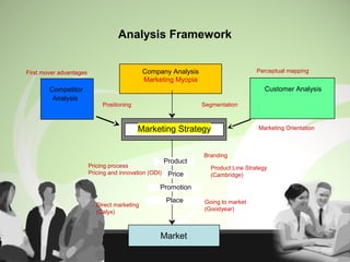 Analysis Framework
Market
Customer AnalysisCompetitor
Analysis
Company Analysis
Marketing Myopia
Marketing Strategy
Product
Price
Promotion
Place
Marketing Orientation
Perceptual mapping
SegmentationPositioning
First mover advantages
Branding
Pricing process
Pricing and innovation (ODI)
Going to market
(Goodyear)
Direct marketing
(Calyx)
Product Line Strategy
(Cambridge)
 
