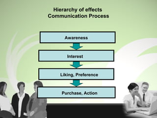 Hierarchy of effects
Communication Process
Awareness
Interest
Liking, Preference
Purchase, Action
 