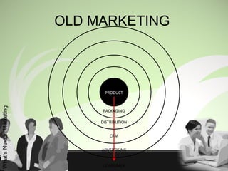 OLD MARKETING
PRODUCT
PACKAGING
DISTRIBUTION
CRM
ADVERTISING
CONSUMER
What’sNextinMarketing
 