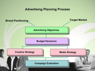 Advertising Planning Process
Advertising ObjectivesAdvertising Objectives
Budget DecisionsBudget Decisions
Creative StrategyCreative Strategy
Campaign EvaluationCampaign Evaluation
Media StrategyMedia Strategy
Brand Positioning Target Market
 
