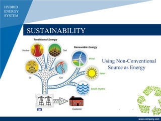 www.company.com
SUSTAINABILITY
Using Non-Conventional
Source as Energy
HYBRID
ENERGY
SYSTEM
 