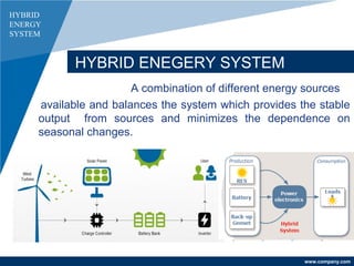 www.company.com
HYBRID ENEGERY SYSTEM
A combination of different energy sources
available and balances the system which provides the stable
output from sources and minimizes the dependence on
seasonal changes.
HYBRID
ENERGY
SYSTEM
 
