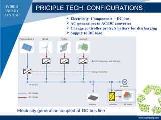 www.company.com
PRICIPLE TECH. CONFIGURATIONS
Electricity generation coupled at DC bus line
HYBRID
ENERGY
SYSTEM
 Electricity Components - DC bus
 AC generators to AC/DC converter
 Charge controller protects battery for discharging
 Supply to DC load
 