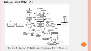 Technical Layout Of KSTPS :-
Figure 2:- Layout Of Kota super Thermal Power Station
 