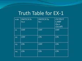 Truth Table for EX-1 
s.no SWITCH S1 
I0.0 
SWITCH S2 
I0.1 
OUTPUT 
LAMP 
Q4.0 
(on/off ) 
01 OFF OFF OFF 
02 OFF ON ON 
03 ON OFF ON 
04 ON ON ON 
 