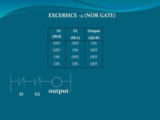 EXCERSICE -2 (NOR GATE) 
S1 
(I0.0) 
s1 s2 output 
S2 
(I0.1) 
Output 
(Q4.0) 
OFF 
OFF 
ON 
ON 
OFF 
ON 
OFF 
ON 
ON 
OFF 
OFF 
OFF 
 