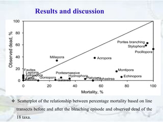 36
 Scatterplot of the relationship between percentage mortality based on line
transects before and after the bleaching episode and observed dead of the
18 taxa.
Results and discussion
 