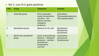  Vol 3. Low G+C gram positives
S.No Group Characters Example
1. Clostridia group Strict anaerobes –
mostly fermentative
nutrition - few
thermo tolerant -
endospore
producers
Clostridium,
Thermoanaerobacteriu,
Thermoanaerobium
2. Mycoplasma group Absence of cell wall Mycoplasma,
Mesoplasma,
Spiroplasma
3. Bacilli and Lactobacilli
group
Lactic acid producing
bacteria - endospore
producers - aerobes -
aerotolerant -
fermentative
nutrition
Leuconostoc,
Lactococcus,
Streptococcus
 